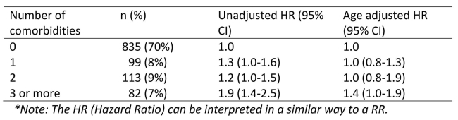 <strong>The table below comes from a study of ovarian cancer survival in Australia (Anuradha et al., 2015). Risk of mortality in a prognostic cohort study of women with invasive epithelial ovarian Cancer according to the number of comorbidities at time of diagnosis (Australia, 2005) These data suggest that (select all that apply):</strong> A)Compared to women with no comorbidity, having 3 or more co‐morbidities at diagnosis was associated with higher risk of mortality, but this association was Partially confounded by age B)Compared to women with no comorbidity, having 3 or more comorbidities at diagnosis was associated with higher risk of mortality and there was no confounding By age C)Compared to women with no co‐morbidity, having a greater number of comorbidities at diagnosis was not associated with a higher risk of mortality D)The trend of increasing mortality with greater comorbidity seen in the unadjusted data disappeared after adjustment for age