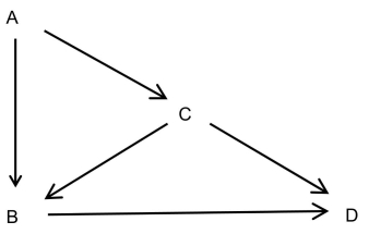 <strong>Using the directed acyclic graph below to identify which of the following statements are true? (Select all that apply) </strong> A)C is a potential confounder of the relationship between B and D B)B is a potential confounder of the relationship between C and D C)C is a potential confounder of the relationship between A and D D)C is an intermediary between A and D E)Even if C was not a cause of B, it could still confound the relationship between B and D
