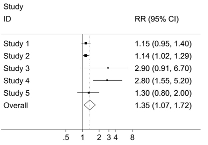 <strong>The following figure displays results from a systematic review and meta‐analysis of the effects of sun exposure on mental health.The RRs represent the association between Higher sun exposure and good mental health.Studies 1, 2 and 5 are cohort studies, 3 and 4 Are case‐control studies.They are arranged in order of year of publication, earliest first. Which of the following statements are true? (Select all that apply) The summary Result of the meta‐analysis:</strong> A)Tells us for certain that sunlight is good for mental health B)Is meaningless because of the extreme heterogeneity of the RRs C)Is of practical public health importance D)Is helpful in assessing whether the relation might be causal E)Is statistically significant
