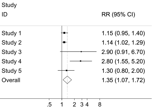 <strong>Looking at the same figure (remember that Studies 1, 2 and 5 are cohort studies, 3 and 4 are case‐control studies, and they are arranged in order of year of publication, Earliest first), Which of the following statements is/are reasonable? The order in Which the studies are presented: </strong> A)Is fine as it is B)Is the best possible because it takes the time dimension into account C)Allows us to see clearly the substantial heterogeneity of the results D)Would be improved if the studies were grouped by type