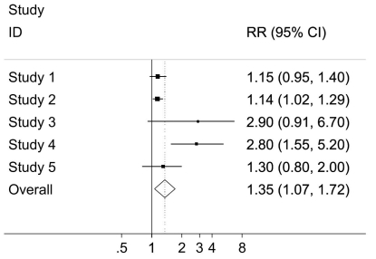 <strong>You may have noted that the x‐axis of the plot uses a logarithmic scale (the distance from 1-2 is the same as that from 2-4 and from 4-8).This is: </strong> A)To ensure the correct visual balance between RRs that are positive (>1.0) and those that reflect an inverse association (<1.0) B)A mistake - linear (arithmetic) scales are easier to work with and interpret C)Irrelevant, since the range of RRs is quite small D)To allow a very wide range of effect sizes to be included on the one plot