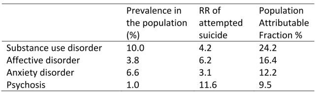 <strong>The Minister for Health has announced that an additional $5 million will be provided to strengthen mental health treatments and services to prevent attempted suicide in The population.You have collected some data on mental disorders and attempted Suicide in this population (presented in the table below), and you are asked by the Minister to recommend which disorder should be targeted to ensure the biggest Impact on the burden of attempted suicide in the population.Which mental disorder Do you recommend? </strong> A)Substance use disorder B)Affective disorder C)Anxiety disorder D)Psychosis