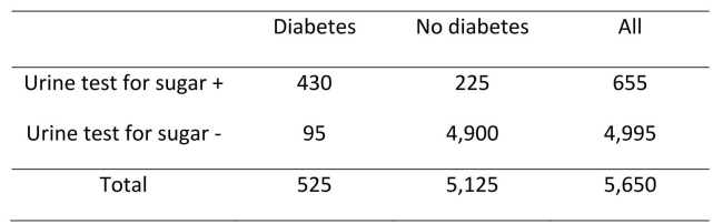 <strong>Use the data in the following table to identify which of the following statements are true.(Select all that are true). </strong> A)Prevalence = 10.2% B)Sensitivity = 81.9% C)Specificity = 4.4% D)Specificity = 98.1% E)Positive predictive value (PPV) = 65.6% F)Negativepredictivevalue(NPV)=98.1%