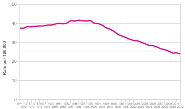 <strong>Use the graph below to identify which of the statements below are correct.(Note that the UK breast cancer screening programme began in 1988.) (Select all that apply) Age‐standardised breast cancer mortality rates in the UK, 1971‐2012 (From Cancer Research UK - Breast cancer mortality statistics; Http://www.cancerresearchuk.org/health‐professional/cancer‐statistics/statistics‐ By‐cancer‐type/breast‐cancer/mortality#heading‐Two accessed October 8, 2015.</strong> A)It is clear from this graph that the introduction of breast cancer screening into the UK has led to a consequent decline in deaths from breast cancer B)Using simple descriptive data like those in this figure is too crude to be a useful way to assess whether the screening programme is working C)The graph can be described as follows: This figure shows the trends in the annual age‐standardised mortality rate for breast cancer in the UK between 1971 and 2012. From a level of ~37 deaths per 100,000 women in 1971 the rate rose steadily to About 1984 where it peaked at around 42, remaining fairly stable for 5 years before Starting a steady decline; this slowed slightly after about a decade, to reach a rate of ~24÷100,000 in 2012 D)Without seeing overall mortality trends the graph cannot be interpreted correctly E)If we knew the incidence rates of breast cancer over the same period we could fully interpret the mortality data to decide if the screening programme was responsible For the improvements over the past 2 decades