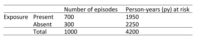 <strong>The following table shows data from an epidemiological study.What is the incidence rate among those who are exposed to the factor under study? </strong> A)35.9 per 100 py B)35.9 per 100,000 py C)35.9 per 1000 py D)13.3 per 100,000 py E)23.8 per 100 py F)Noneoftheabove