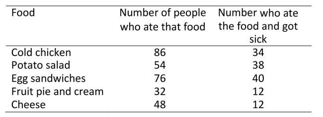 <strong>According to the table below, which food is the most likely cause of the outbreak of food poisoning? </strong> A)Cold chicken B)Potato salad C)Egg sandwiches D)Fruit pie and cream E)Cheese