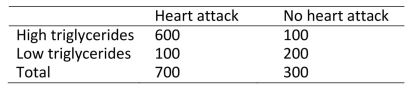 1000 adults who presented to their local emergency department with a possible heart attack had a blood sample collected for laboratory tests.It was later found that 300 of These people had not had a heart attack and the levels of triglycerides in the blood of This group were compared with the levels among the 700 who had had a heart attack Giving the following results: The odds ratio for the association between high triglycerides and heart attack is: