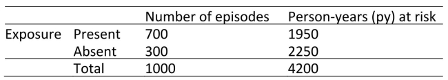 The following table shows data from an epidemiological study.What is the rate difference?