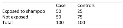 <strong>To assess the association between Kawasaki syndrome (KS) and carpet shampoo, investigators conducted a case‐control study with 100 cases (children with KS) and 100 Controls (children without KS).Among the children with KS, 50 had a history of recent Exposure to carpet shampoo.Among the controls, the number with a recent history of Exposure to carpet shampoo was 25.For this study, the odds ratio was:</strong> A)1.0 B)2.0 C)3.0 D)Cannot be calculated from the information given