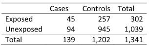 <strong>In a hypothetical case‐control study with perfect measurement, the association between occupational resin exposure and lung cancer was OR=1.76.The data for this Association is provided in the Table below: What would the OR be if 10% of all those exposed had been misclassified as Unexposed, and 10% of all those unexposed had been misclassified as exposed?</strong> A)1.33 B)1.51 C)0.99 D)1.55