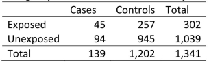 <strong>What would the OR have been if 10% of cases who were unexposed were misclassified as exposed, but all other groups were measured accurately? </strong> A)1.33 B)0.99 C)2.34 D)1.55