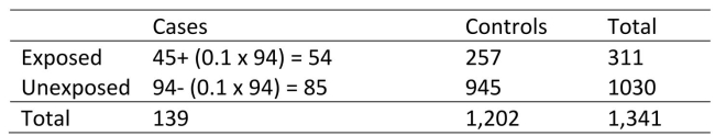 <strong>What would the OR have been if 10% of cases who were unexposed were misclassified as exposed, but all other groups were measured accurately? </strong> A)1.33 B)0.99 C)2.34 D)1.55