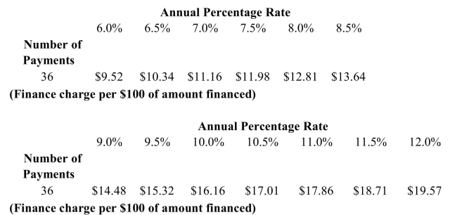 <strong>Samir purchased a car for $40,000. He made a down payment of $20,000 and paid $631.33 monthly For 3 years. Find the APR from the table below. </strong> A)7.0% B)7.5% C)8.5% D)8.0%