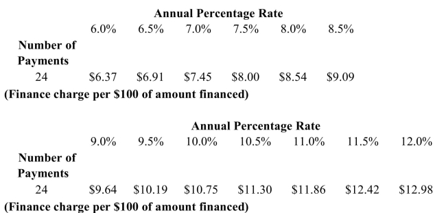 <strong>Stephen purchased a diamond engagement ring for $3,000. His down payment was $700, and he Made 24 monthly payments of $106.14. Find the APR from the table below. </strong> A)9.5% B)10.5% C)11% D)10%