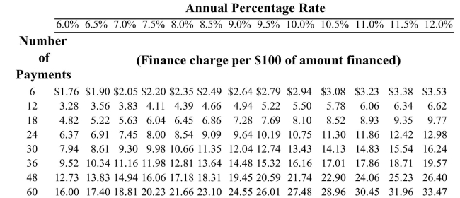 <strong>Kevin bought a new car for $22,000. He made a down payment of $7,000 and has monthly Payments of $369.72 for 4 years. He is able to pay off his loan at the end of 30 months. Using the Actuarial method, find the unearned interest and payoff amount. </strong> A)u = $427.22; payoff amount: $6,597.46 B)u = $427.22; payoff amount: $7,024.66 C)u = $469.94; payoff amount: $5,937.69 D)u = $469.94; payoff amount: $7,257.18