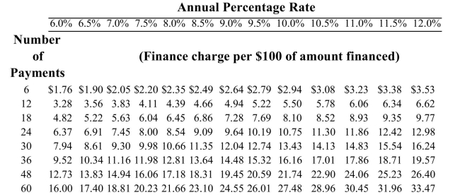 <strong>Kelly bought a new SUV for $28,000. She made a down payment of $12,500 and has monthly Payments of $303.28 for 5 years. She is able to pay off her loan at the end of 36 months. Using the Actuarial method, find the unearned interest and payoff amount. </strong> A)u = $423.41 payoff amount: $7,822.79 B)u = $423.41; payoff amount: $6,400.46 C)u = $470.46; payoff amount: $7,111.55 D)u = $470.46; payoff amount: $7,582.08