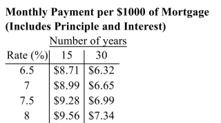 A house sells for $268,500 and a 40% down payment is made. A 30-year mortgage at 7% was obtained. (i)Find the down payment. (ii)Find the amount of the mortgage. (iii)Find the monthly payment. (iv)Find the total interest paid.
