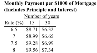 A house sells for $69,500 and a 30% down payment is made. A 15-year mortgage at 8% was obtained. Find the monthly payment and the total interest paid.