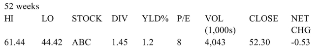 What was the lowest price that the stock sold for during the last 52 weeks?