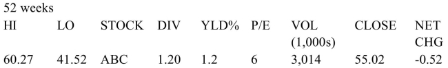 Find the annual earnings per share.  