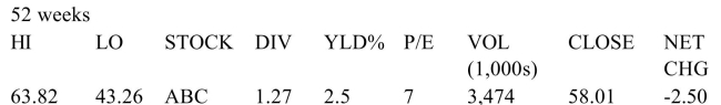 If you purchase 1,807 shares of stock at the closing price and the broker's commission is 1.6% find The total cost of the purchase.