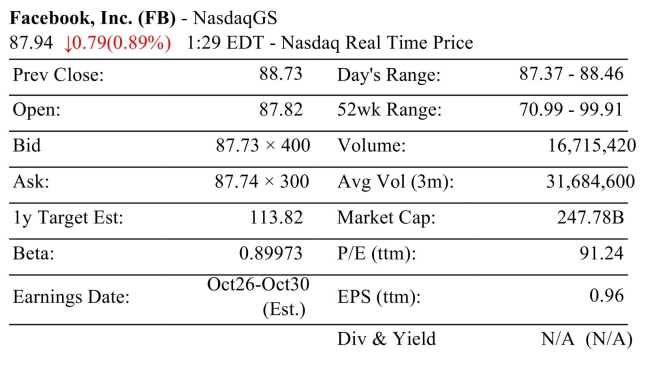 Use the information in the stock table below. a. Calculate the P/E ratio by hand, and compare to the P/E ratio in the table. If your result is different, discuss why you think that may be the case. b. If a competitor has a P/E ratio of 90.33 and a market price of $85.30, calculate the earning per share.