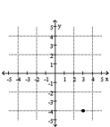 <strong>Plot the point (-4, 3)on the Cartesian plane.</strong> A) B) C) D)