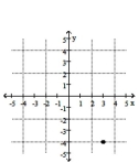 <strong>Plot the point (-4, 3)on the Cartesian plane.</strong> A) B) C) D)