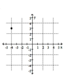 <strong>Plot the point (-4, 3)on the Cartesian plane.</strong> A) B) C) D)