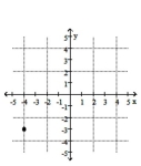 <strong>Plot the point (-4, 3)on the Cartesian plane.</strong> A) B) C) D)
