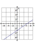 <strong>Graph </strong> A) B) C) D)