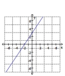 <strong>Graph </strong> A) B) C) D)