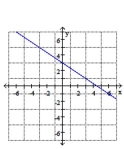 <strong>Graph </strong> A) B) C) D)