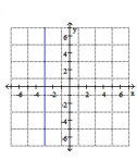 <strong>Graph x = 3.</strong> A) B) C) D)