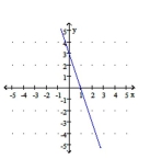 <strong>Graph the linear function. </strong> A) B) C) D)