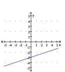 <strong>Graph the linear function. </strong> A) B) C) D)