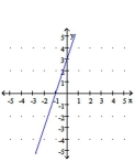 <strong>Graph the linear function. </strong> A) B) C) D)
