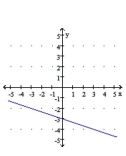 <strong>Graph the linear function. </strong> A) B) C) D)