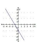 <strong>Graph the linear function. </strong> A) B) C) D)