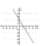 <strong>Graph the linear function. </strong> A) B) C) D)