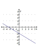 <strong>Graph the linear function. </strong> A) B) C) D)