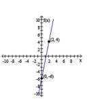 <strong>Graph the linear function. </strong> A) B) C) D)
