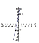 <strong>Graph the linear function. </strong> A) B) C) D)