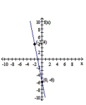 <strong>Graph the linear function. </strong> A) B) C) D)