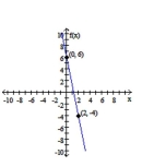 <strong>Graph the linear function. </strong> A) B) C) D)
