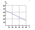 <strong>The percentage of an adult population that smokes can be modeled by the function P(x)whose graph Is shown below. The input x is years after 1955. Estimate the percentage of adults that smoked in 1955. </strong> A)15% B)30% C)40% D)45%