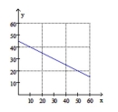 <strong>The percentage of an adult population that smokes can be modeled by the function P(x)whose graph Is shown below. The input x is years after 1955. In what year did the percentage of smokers drop below 20%? </strong> A)2015 B)1995 C)1985 D)2005
