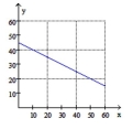 <strong>The percentage of an adult population that smokes can be modeled by the function P(x)whose graph Is shown below. The input x is years after 1955. Estimate the change in the percentage of smokers from 1975 to 1985. </strong> A)-10% B)5% C)10% D)-5%