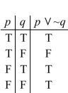 <strong>Complete the following truth table for the statement . </strong> A) B) C) D)