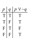 <strong>Complete the following truth table for the statement . </strong> A) B) C) D)